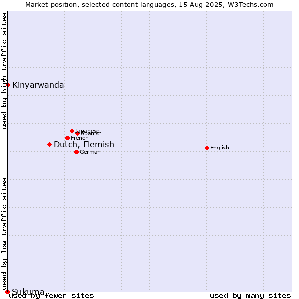 Market position of Dutch, Flemish vs. Kinyarwanda vs. Sukuma