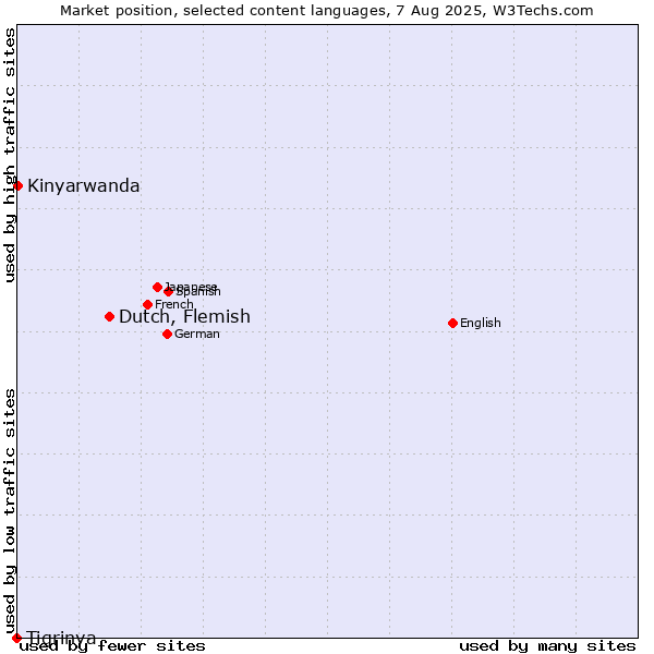 Market position of Dutch, Flemish vs. Kinyarwanda vs. Tigrinya