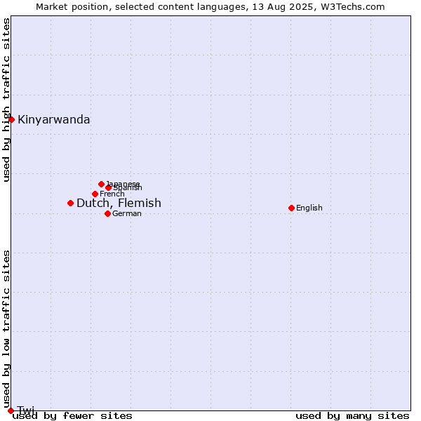 Market position of Dutch, Flemish vs. Kinyarwanda vs. Twi