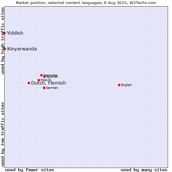 Market position of Dutch, Flemish vs. Kinyarwanda vs. Yiddish