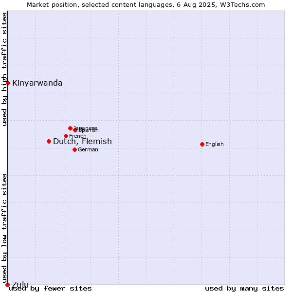 Market position of Dutch, Flemish vs. Kinyarwanda vs. Zulu