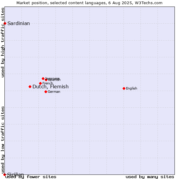 Market position of Dutch, Flemish vs. Sardinian vs. Sicilian