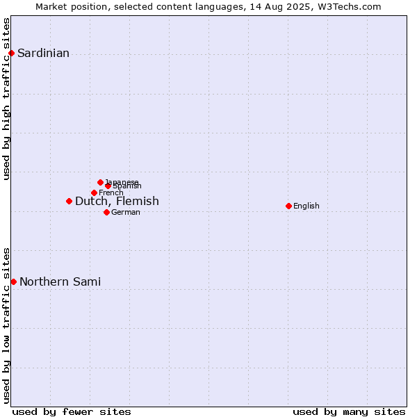 Market position of Dutch, Flemish vs. Northern Sami vs. Sardinian