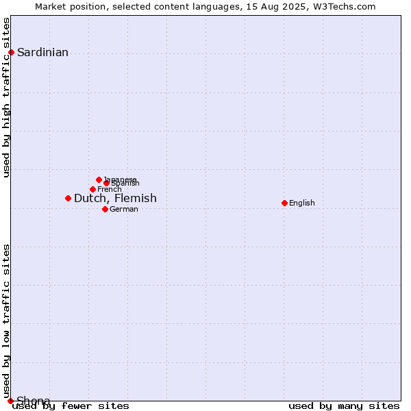 Market position of Dutch, Flemish vs. Sardinian vs. Shona