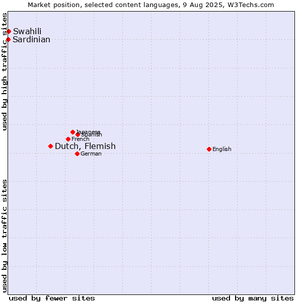Market position of Dutch, Flemish vs. Swahili vs. Sardinian