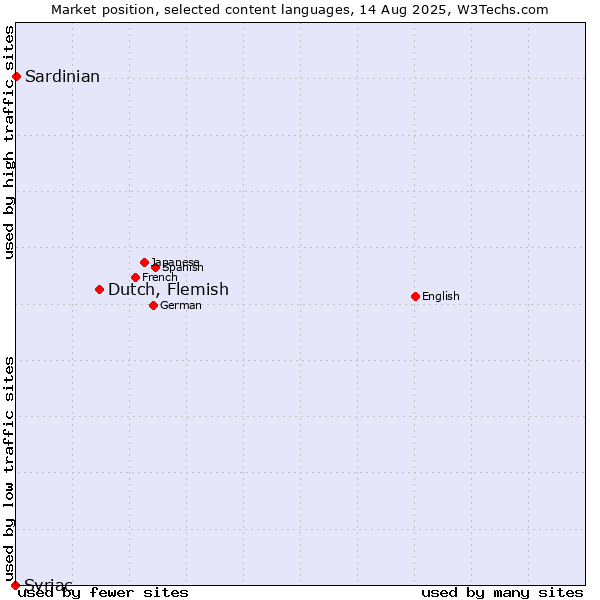 Market position of Dutch, Flemish vs. Sardinian vs. Syriac
