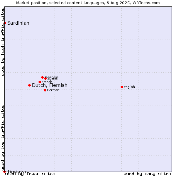 Market position of Dutch, Flemish vs. Sardinian vs. Tigrinya