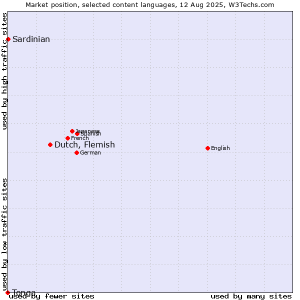 Market position of Dutch, Flemish vs. Sardinian vs. Tonga