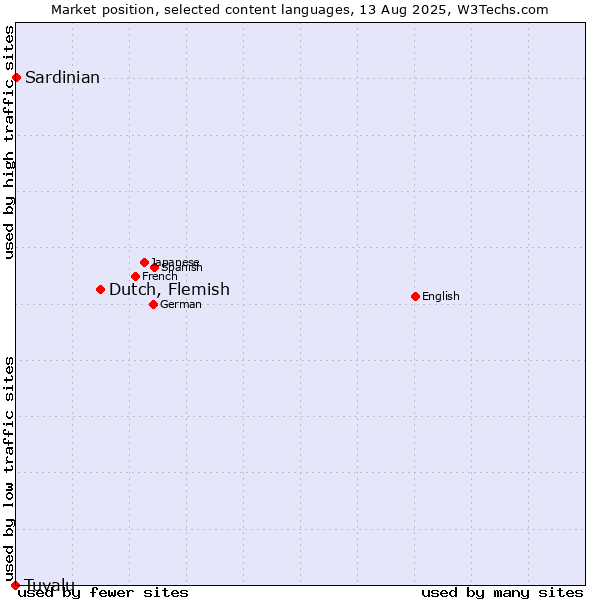 Market position of Dutch, Flemish vs. Sardinian vs. Tuvalu