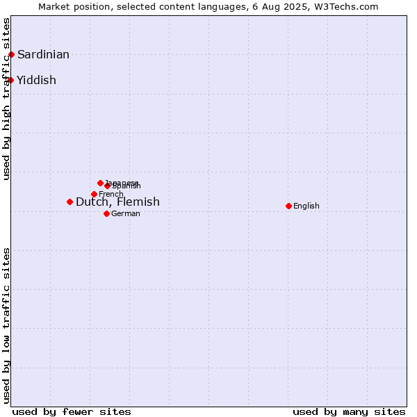 Market position of Dutch, Flemish vs. Sardinian vs. Yiddish