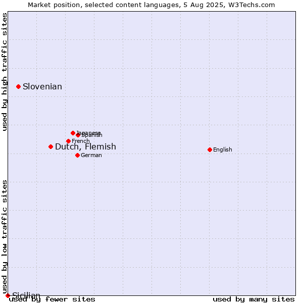 Market position of Dutch, Flemish vs. Slovenian vs. Sicilian