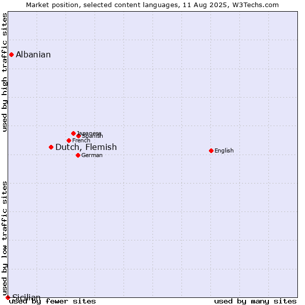 Market position of Dutch, Flemish vs. Albanian vs. Sicilian