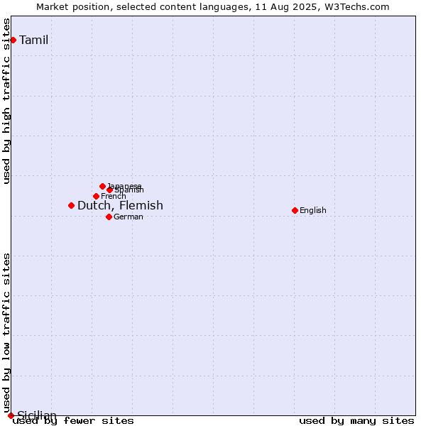Market position of Dutch, Flemish vs. Tamil vs. Sicilian