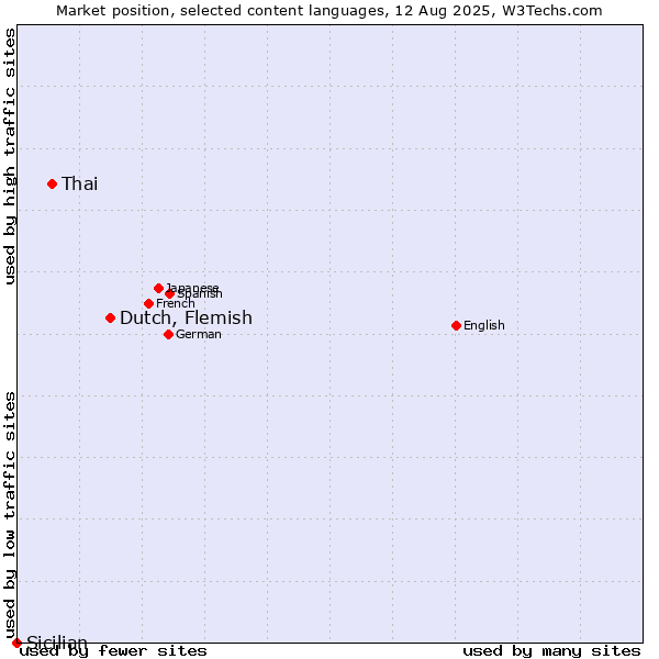 Market position of Dutch, Flemish vs. Thai vs. Sicilian