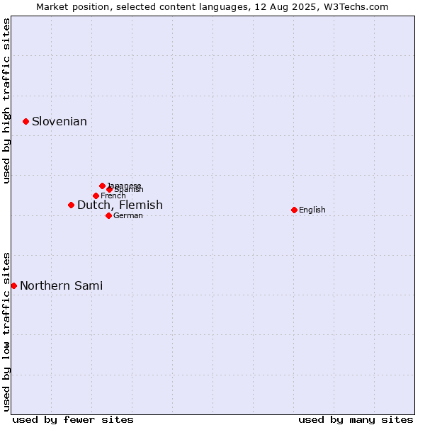 Market position of Dutch, Flemish vs. Slovenian vs. Northern Sami