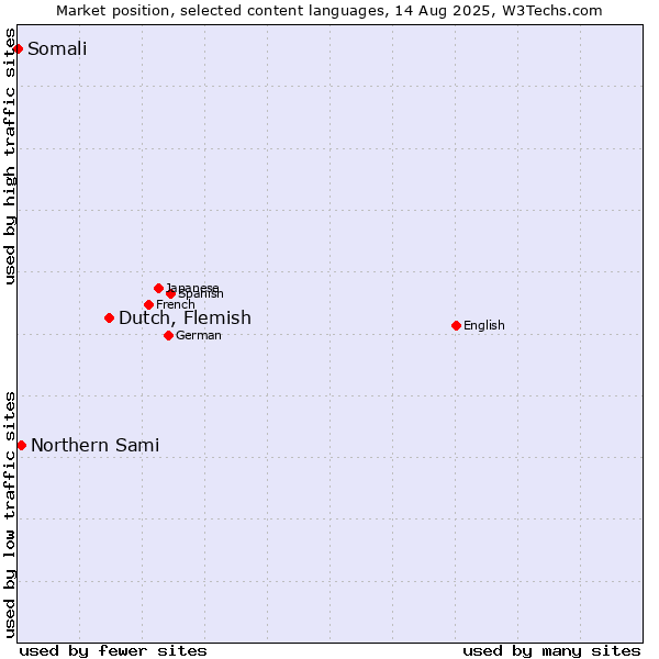 Market position of Dutch, Flemish vs. Northern Sami vs. Somali