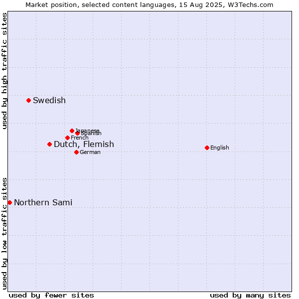 Market position of Dutch, Flemish vs. Swedish vs. Northern Sami