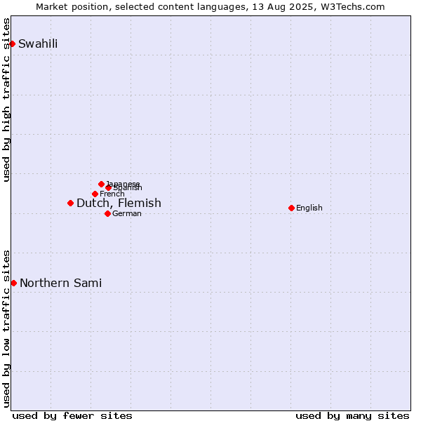 Market position of Dutch, Flemish vs. Northern Sami vs. Swahili