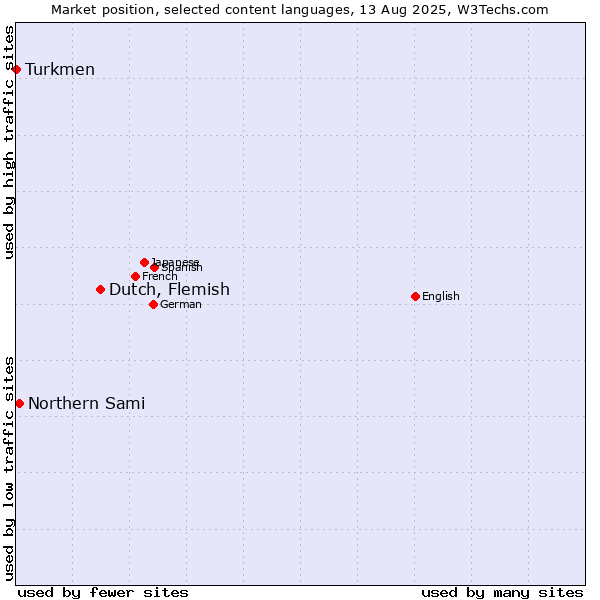 Market position of Dutch, Flemish vs. Northern Sami vs. Turkmen