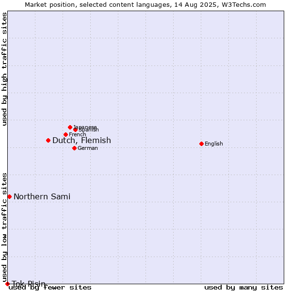 Market position of Dutch, Flemish vs. Northern Sami vs. Tok Pisin