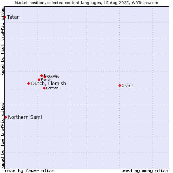 Market position of Dutch, Flemish vs. Northern Sami vs. Tatar