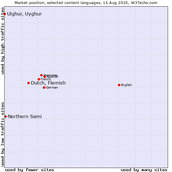 Market position of Dutch, Flemish vs. Northern Sami vs. Uighur, Uyghur