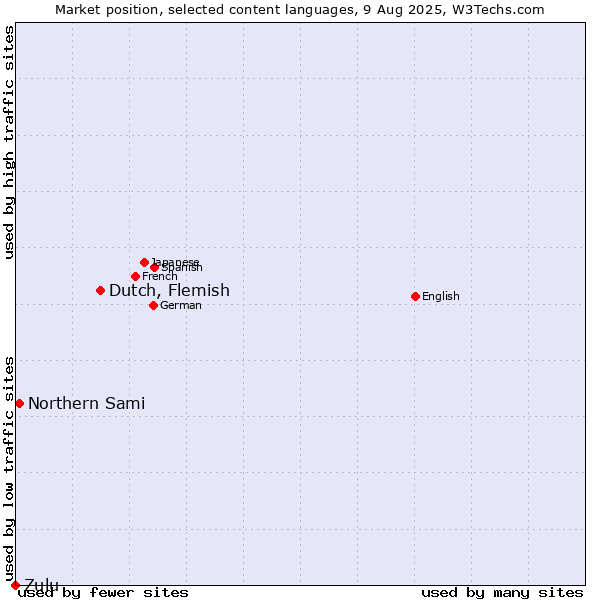 Market position of Dutch, Flemish vs. Northern Sami vs. Zulu