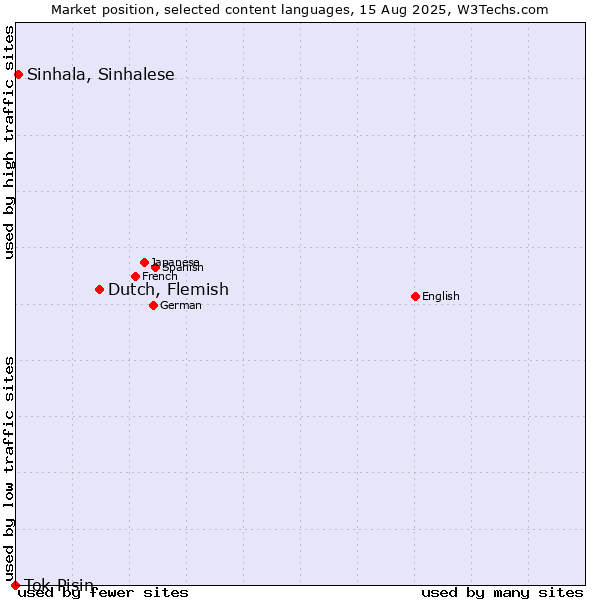 Market position of Dutch, Flemish vs. Sinhala, Sinhalese vs. Tok Pisin