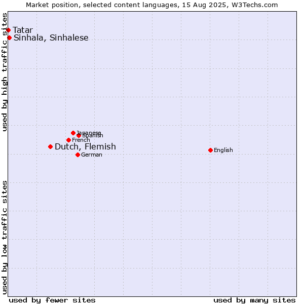 Market position of Dutch, Flemish vs. Sinhala, Sinhalese vs. Tatar