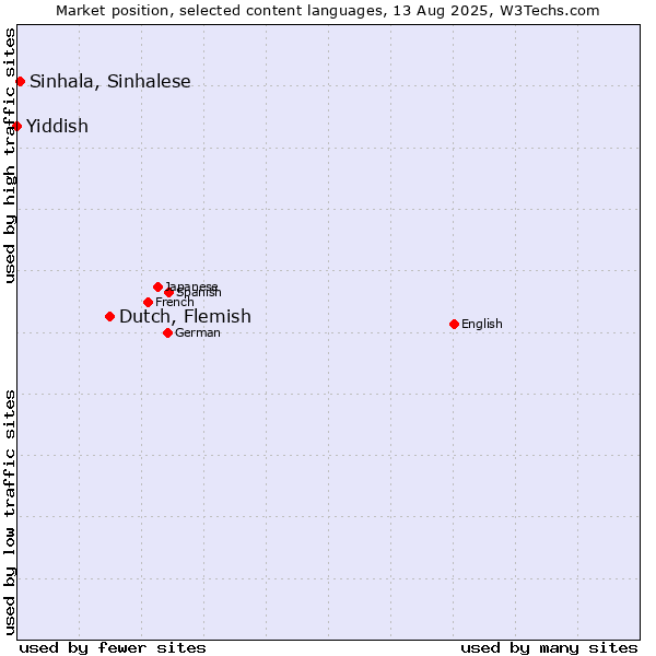 Market position of Dutch, Flemish vs. Sinhala, Sinhalese vs. Yiddish