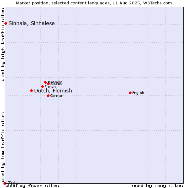 Market position of Dutch, Flemish vs. Sinhala, Sinhalese vs. Zulu