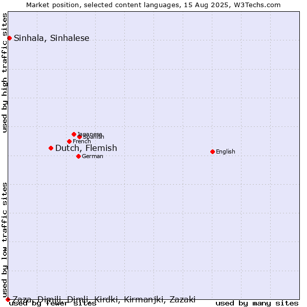 Market position of Dutch, Flemish vs. Sinhala, Sinhalese vs. Zaza, Dimili, Dimli, Kirdki, Kirmanjki, Zazaki