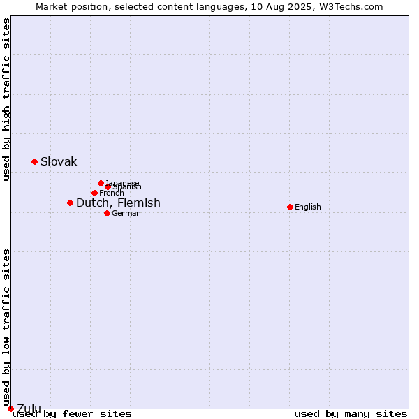 Market position of Dutch, Flemish vs. Slovak vs. Zulu