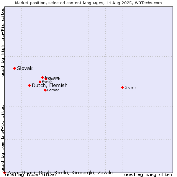 Market position of Dutch, Flemish vs. Slovak vs. Zaza, Dimili, Dimli, Kirdki, Kirmanjki, Zazaki