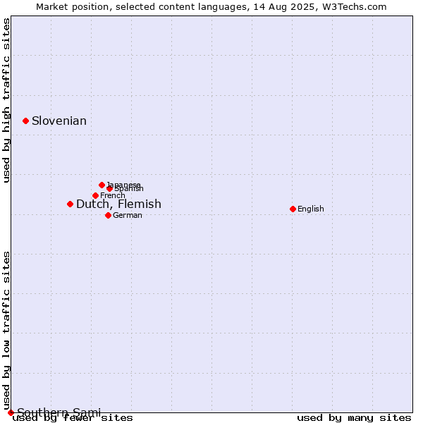 Market position of Dutch, Flemish vs. Slovenian vs. Southern Sami
