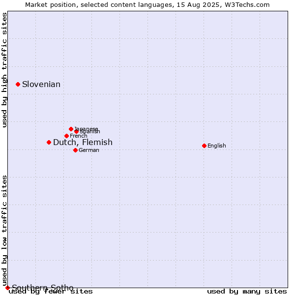 Market position of Dutch, Flemish vs. Slovenian vs. Southern Sotho