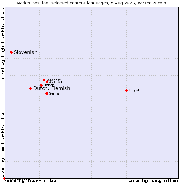 Market position of Dutch, Flemish vs. Slovenian vs. Tigrinya