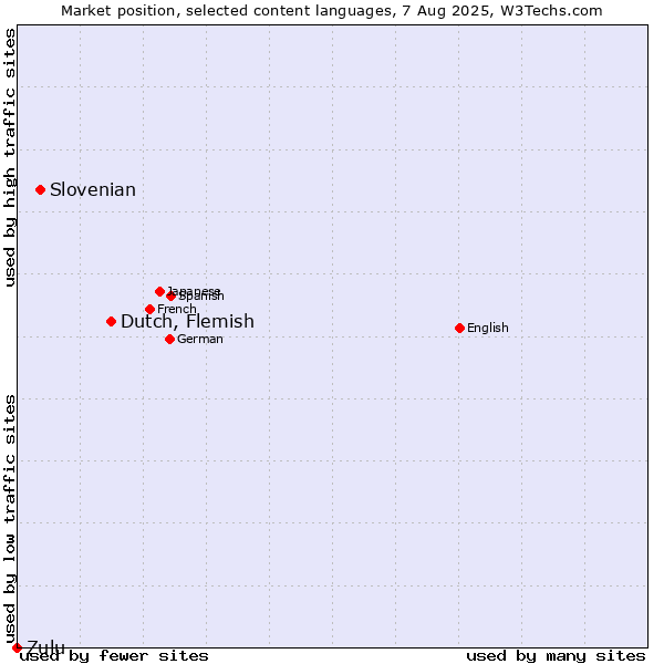 Market position of Dutch, Flemish vs. Slovenian vs. Zulu