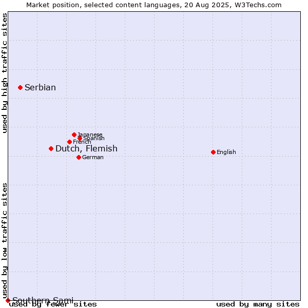 Market position of Dutch, Flemish vs. Serbian vs. Southern Sami