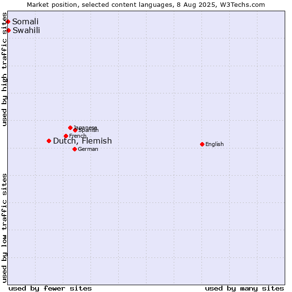 Market position of Dutch, Flemish vs. Swahili vs. Somali