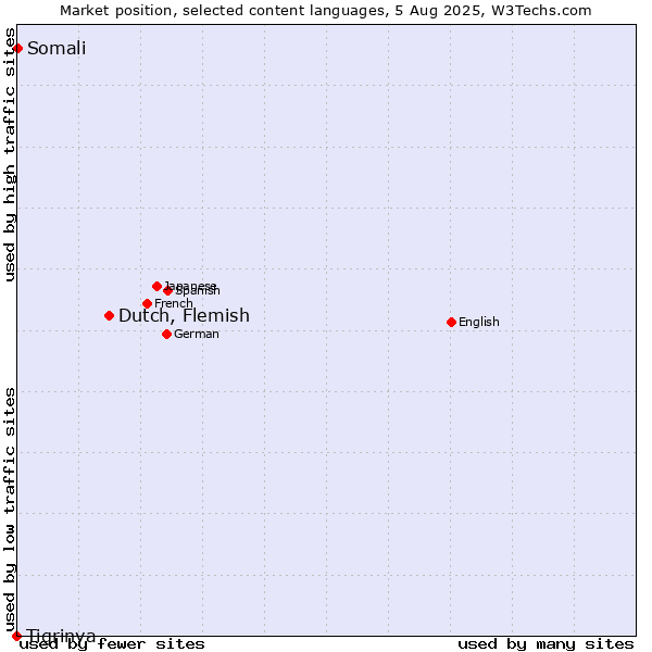 Market position of Dutch, Flemish vs. Somali vs. Tigrinya