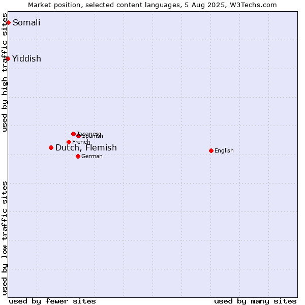 Market position of Dutch, Flemish vs. Somali vs. Yiddish