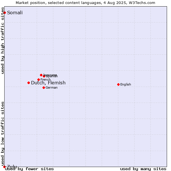 Market position of Dutch, Flemish vs. Somali vs. Zulu