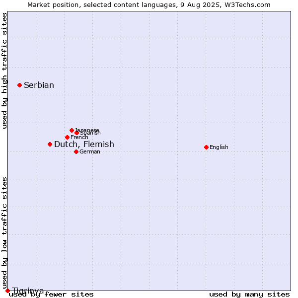 Market position of Dutch, Flemish vs. Serbian vs. Tigrinya