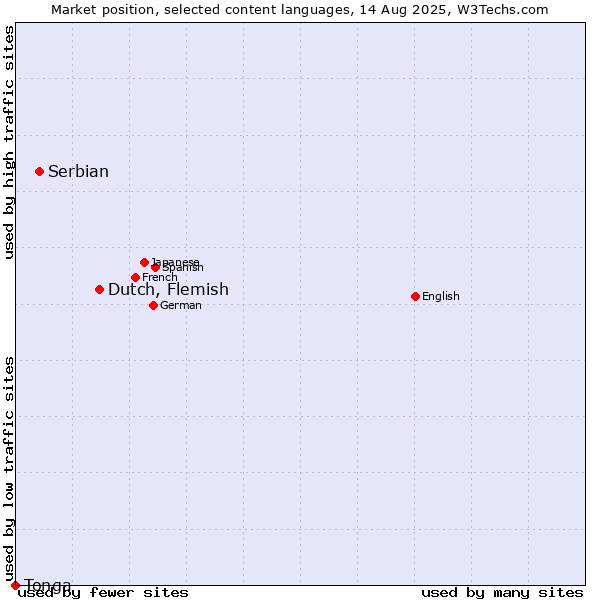 Market position of Dutch, Flemish vs. Serbian vs. Tonga