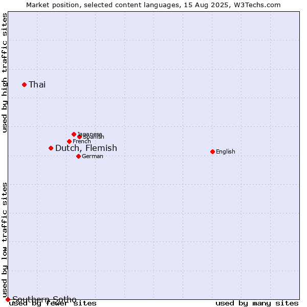Market position of Dutch, Flemish vs. Thai vs. Southern Sotho