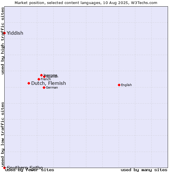 Market position of Dutch, Flemish vs. Yiddish vs. Southern Sotho