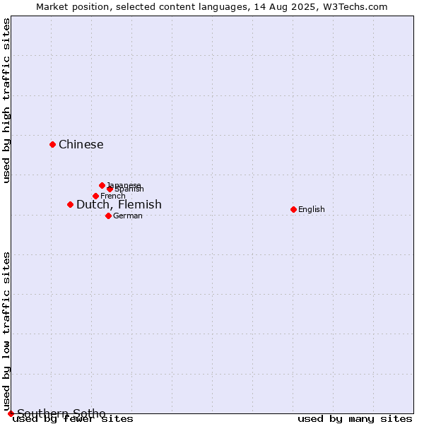 Market position of Dutch, Flemish vs. Chinese vs. Southern Sotho
