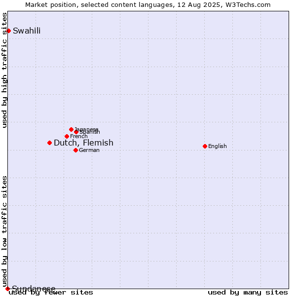 Market position of Dutch, Flemish vs. Swahili vs. Sundanese