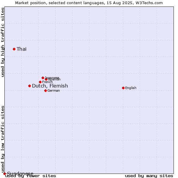 Market position of Dutch, Flemish vs. Thai vs. Sundanese